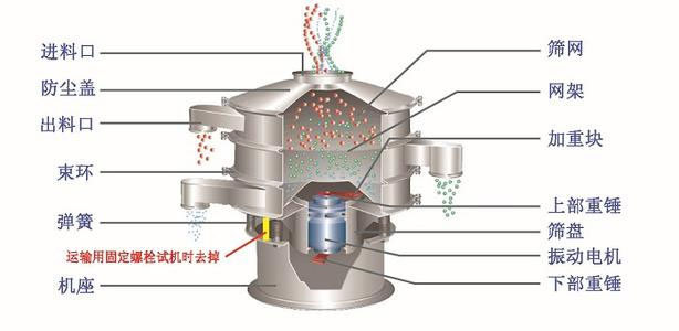 不銹鋼振動篩結構介紹:快速松緊抱箍,免工具中心緊固件,篩選框,自動加油器,支撐彈簧,底座等。